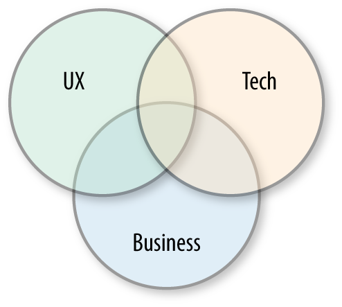 Product Management Venn diagram showing 3 concentric circles of UX, Tech and business overlapping in the middle